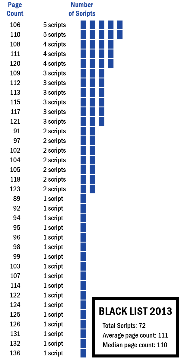 2013 Black List - Page Count Breakdown